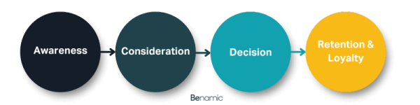 Benamic Diagram of Awareness, Consideration, Decision, Retention & Loyalty bubbles