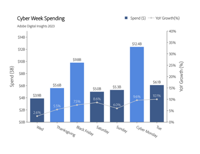 Cyberweek Spending US 2023