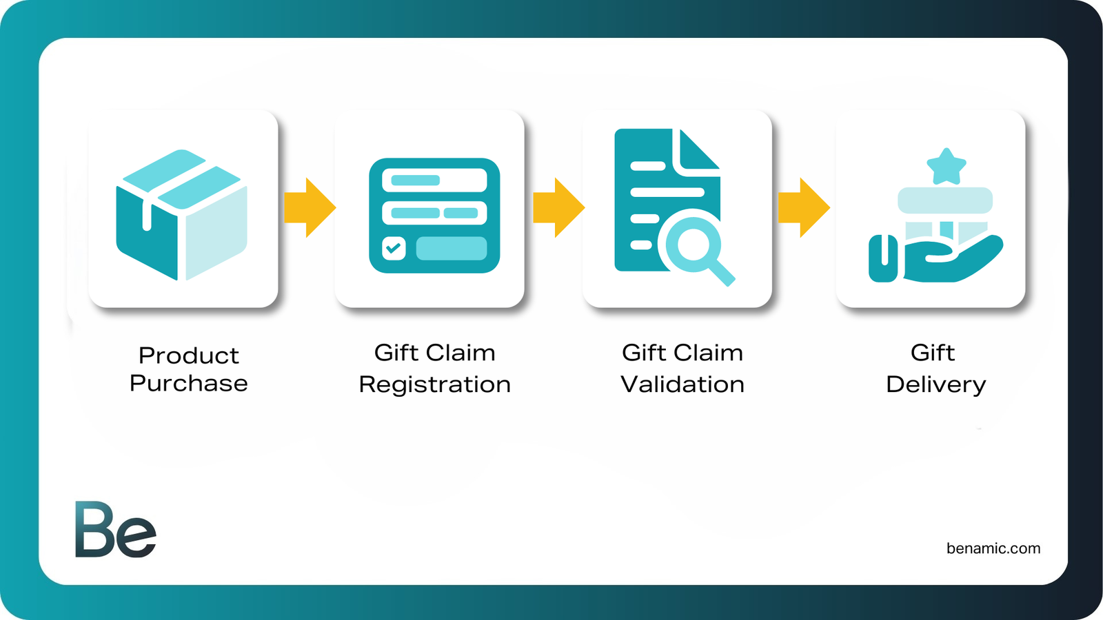 Gift with purchase promotion process graph