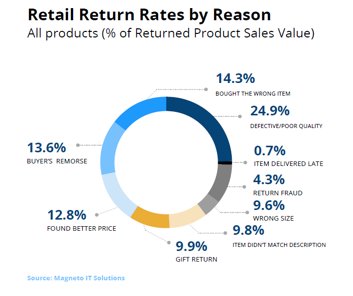 Retail Return Rates by Reason pie chart breakdown of return rates within buy and try campaigns by White Paper