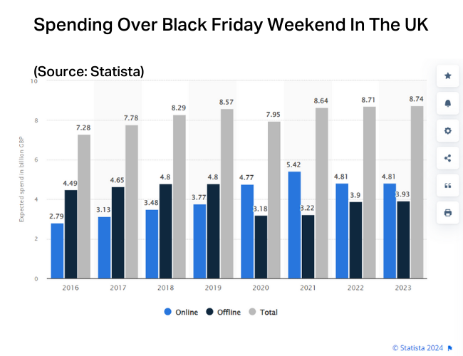 Spending Over Black Friday Weekend In The United Kingdom