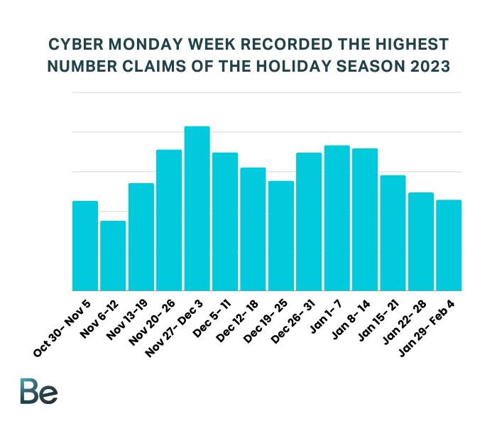 Cyber Monday week saw the peak promotional activity of the 2023 holiday season