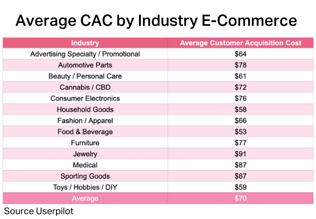 Average CAC by Industry E-Commerce 