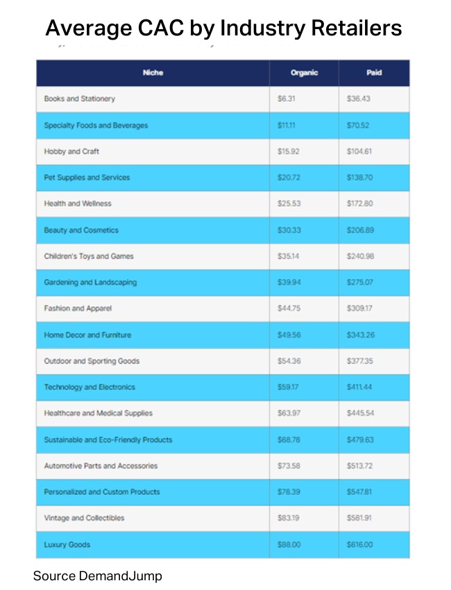 Table showing average CAC by industry for retailers