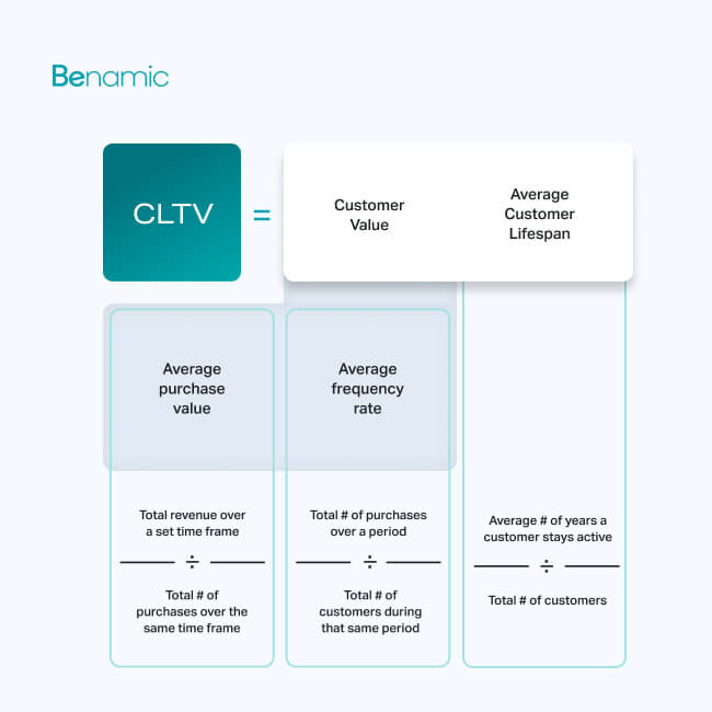 Customer Lifetime Value Calculation Diagram