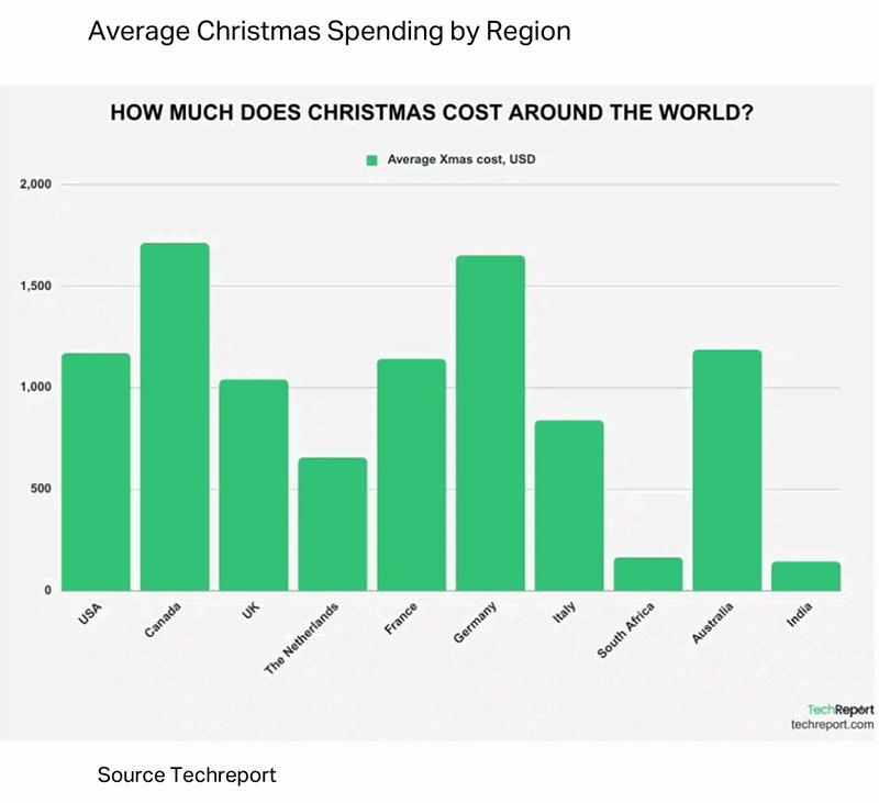 Graph showing average Christmas Spending in different countries